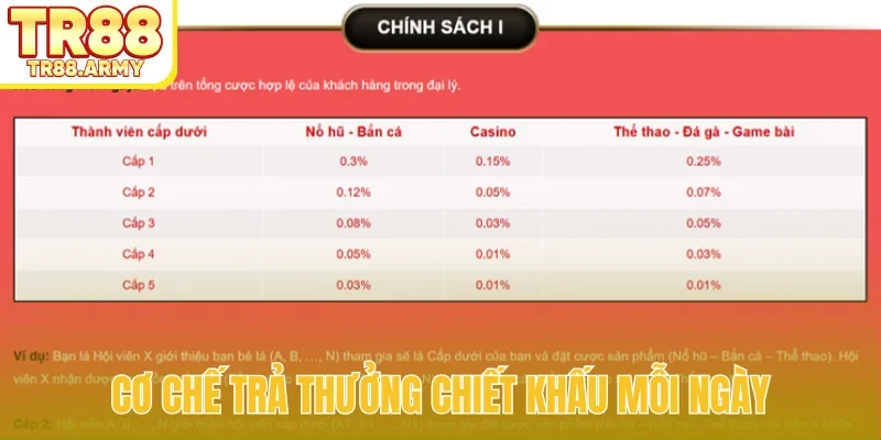 Cơ chế trả thưởng chiết khấu mỗi ngày